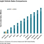 S&P Global Mobility: January 2024 US auto sales feel the chill