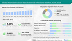 Nontuberculous Mycobacterial Infections Market size to grow by USD 4.33 billion from 2023 to 2028, North America to account for 40% of market growth- Technavio