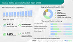 Kettle Controls Market to Record USD 66.73 Million Growth from 2023 to 2028, Market Size, Share, and Forecast Through 2028 – Technavio