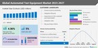 Automated Test Equipment Market to grow by USD 2.05 billion from 2022-2027; APAC is estimated to contribute 43% to the growth – Technavio