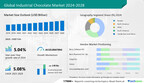 Industrial Chocolate Market size to increase by USD 2.85 billion between 2023 and 2028, Milk Chocolate to be the major contributing segment – Technavio