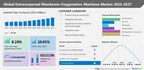 Extracorporeal Membrane Oxygenation Machines Market size to grow by 640.24 million by 2027 with a CAGR of 10.05 between 2022 – 2027- Technavio