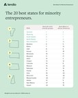New Study Sheds Light on Best States for Minority Entrepreneurs