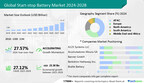 Start-stop Battery Market Projected USD 23.30 Billion Growth between 2024 and 2028: Market to focus on Fuel Efficiency and Advanced Technologies – Technavio