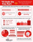 Debt.com Finds One-Third of Divorced Americans Blame Their Separation on Credit Card Debt and Hidden Spending