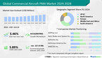 Commercial Aircraft PMA Market to grow by USD 227.19 million from 2023 to 2028; Growth Driven by the relatively low cost of PMA-made parts – Technavio