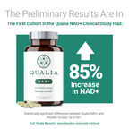 Qualia NAD+ Shown In Preliminary Clinical Study To Increase NAD+ By 85%