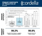 Endotronix Presents Positive PROACTIVE-HF Clinical Trial Results for its Cordella Pulmonary Artery Sensor