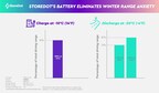 STOREDOT’S BATTERY TECHNOLOGY OFFERS EV OWNERS A WINTERPROOF CHARGING EXPERIENCE