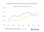 Average Startup CEO Salary Declines – Pay Gap Widens in 2024