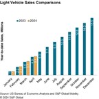 S&P Global Mobility: April auto sales to sustain spring volume push
