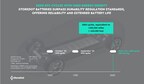 STOREDOT HITS COMMERCIALIZATION MILESTONE WITH 2,000 EXTREME FAST CHARGING (XFC) CYCLES, ELEVATING EV LONGEVITY, DURABILITY AND MARKET VALUE
