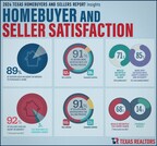 Texas Homebuyers Remain Satisfied with the Real Estate Process