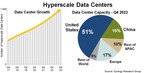 Hyperscale Data Centers Hit the Thousand Mark; Total Capacity is Doubling Every Four Years