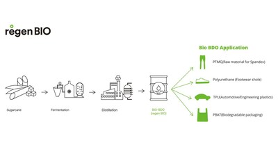 Hyosung TNC presents a new paradigm through sustainable bio BDO production.