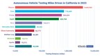 Mixed Messages on MaaS Market Readiness: IDTechEx’s Analysis of New Driverless Vehicle Testing Data From California DMV