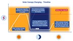 Solar EV Charging to Bypass the Grid: A US.5 Billion Market by 2034, Says IDTechEx