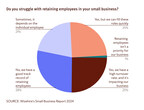 Wizehire’s 2024 Small Business Report Finds Positive Hiring Trends Despite Economic Trends