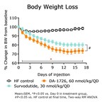 NeuroBo Pharmaceuticals’ DA-1726 Demonstrated Superiority in Weight Loss, Retention of Lean Body Mass, and Lipid-Lowering Effects Compared to Survodutide, in Pre-Clinical Models
