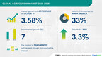 Agritourism Market size is set to grow by USD 7 billion from 2024-2028, growing tourism industry to boost the market growth, Technavio