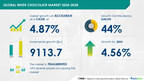 White Chocolate Market size is set to grow by USD 9.11 billion from 2024-2028, Increasing premiumization of chocolates to boost the market growth, Technavio
