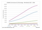 Omdia predicts NB-IoT and LoRaWAN to drive LPWAN connections beyond 3.5 billion by 2030