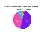 Omdia: serverless computing, valued at bn is the fastest-growing cloud service