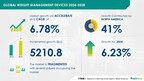 Weight Management Devices Market size is set to grow by USD 5.21 billion from 2024-2028, Growing obese population to boost the market growth, Technavio