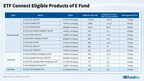 Mainland China-Hong Kong ETF Connect Marks Two Years of Strengthened Market Integration, Expansion Expected to Boost Investment Options and Liquidity