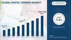 Global Dental Veneers Market to Hit .88 billion by 2031, growing at a CAGR of 7.4%, says Coherent Market Insights