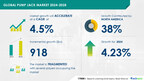 Pump Jack Market size is set to grow by USD 918 million from 2024-2028, Benefits of pump jacks boost the market, Technavio