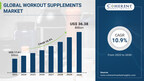 Global Workout Supplements Market Size to worth .38 billion by 2030, growing at a CAGR of 10.9%, says Coherent Market Insights