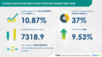 Healthcare Education Solutions Market size is set to grow by USD 7.31 billion from 2024-2028, Need to address challenges in the healthcare industry through effective medical training to boost the market growth, Technavio