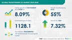 Transformer Oil Market size is set to grow by USD 1.12 billion from 2024-2028, Expansion of T and D to boost the market growth, Technavio