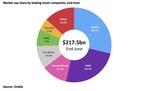 Spotify takes the music industry market cap crown in Omdia’s second quarter music industry share review