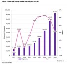 New Omdia research highlights near-eye display market poised for growth as leading brands revive sales efforts