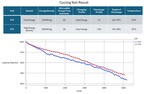 Farasis Energy Unveils Breakthrough in Million-Mile Battery Technology