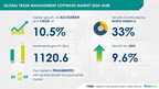 Trade Management Software Market size is set to grow by USD 1.12 billion from 2024-2028, Growing need for improved supply chain efficiency to boost the market growth, Technavio