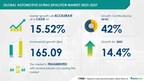 Automotive Ultracapacitor Market size is set to grow by USD 239.4 million from 2024-2028, Growing EV automotive industry to boost the market growth, Technavio