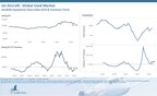 Used Aircraft Inventory Levels Rising in All Segments as Jet Values Continue Trending Lower