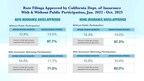 Consumer participation in insurance rate review, billions in consumer savings, at risk from Commissioner Lara’s actions, Says Consumer Watchdog