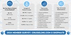 96.1% of Travelers Intend to Cruise in the Coming Year Reports Cruiseline.com and Shipmate Survey