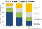 Hyperscale Operators and Colocation Continue to Drive Huge Changes in Data Center Capacity Trends