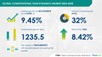 Computational Fluid Dynamics Market to Grow by USD 1.23 Billion from 2024-2028, Driven by Demand for Reduced Product Design Time and Costs, Report Highlights AI’s Influence on Market Trends – Technavio