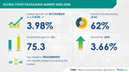 Food Packaging Market to Expand by USD 75.3 Billion from 2024 to 2028, Driven by Anti-Counterfeiting Measures, AI’s Influence on Market Trends – Technavio Report