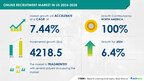 US Online Recruitment Market to Grow by USD 4.22 Billion (2024-2028) with Innovations in Hiring, AI Driving Market Transformation – Technavio Report