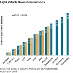 S&P Global Mobility: August sales – big volume, but little change to underlying dynamics