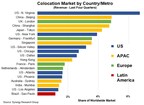 Synergy Identifies the World’s Top 20 Metro Markets for Colocation