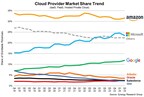 Cloud Market Growth Stays Strong in Q2 While Amazon, Google and Oracle Nudge Higher