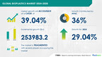 Bioplastics Market size is set to grow by USD 253.98 billion from 2024-2028, Emergence of bio-based and renewable raw materials to boost the market growth, Technavio